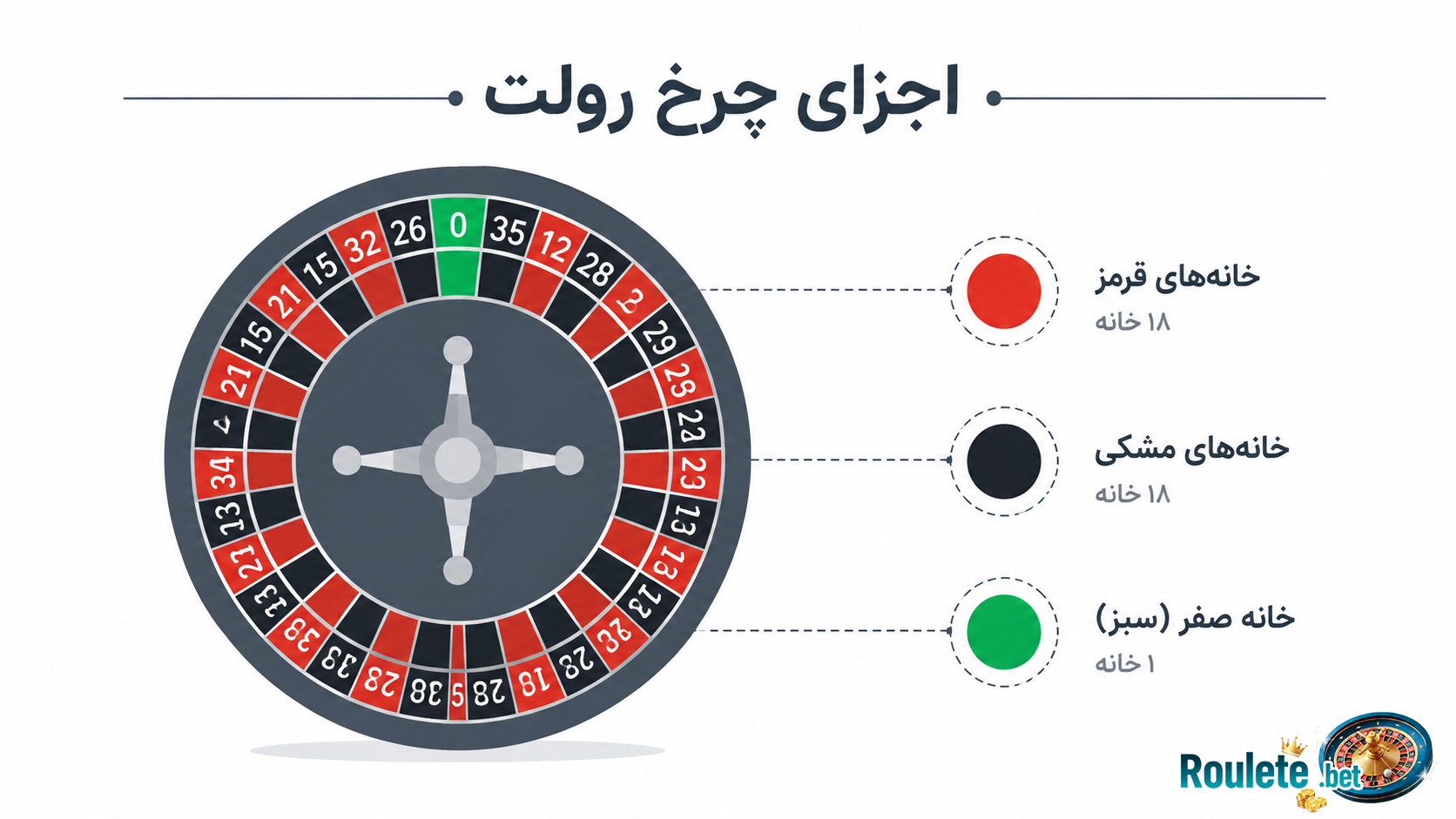 اجزای-چرخ-رولت-شامل-خانه-های-قرمز-و-مشکی-و-خانه-صفر-سبز