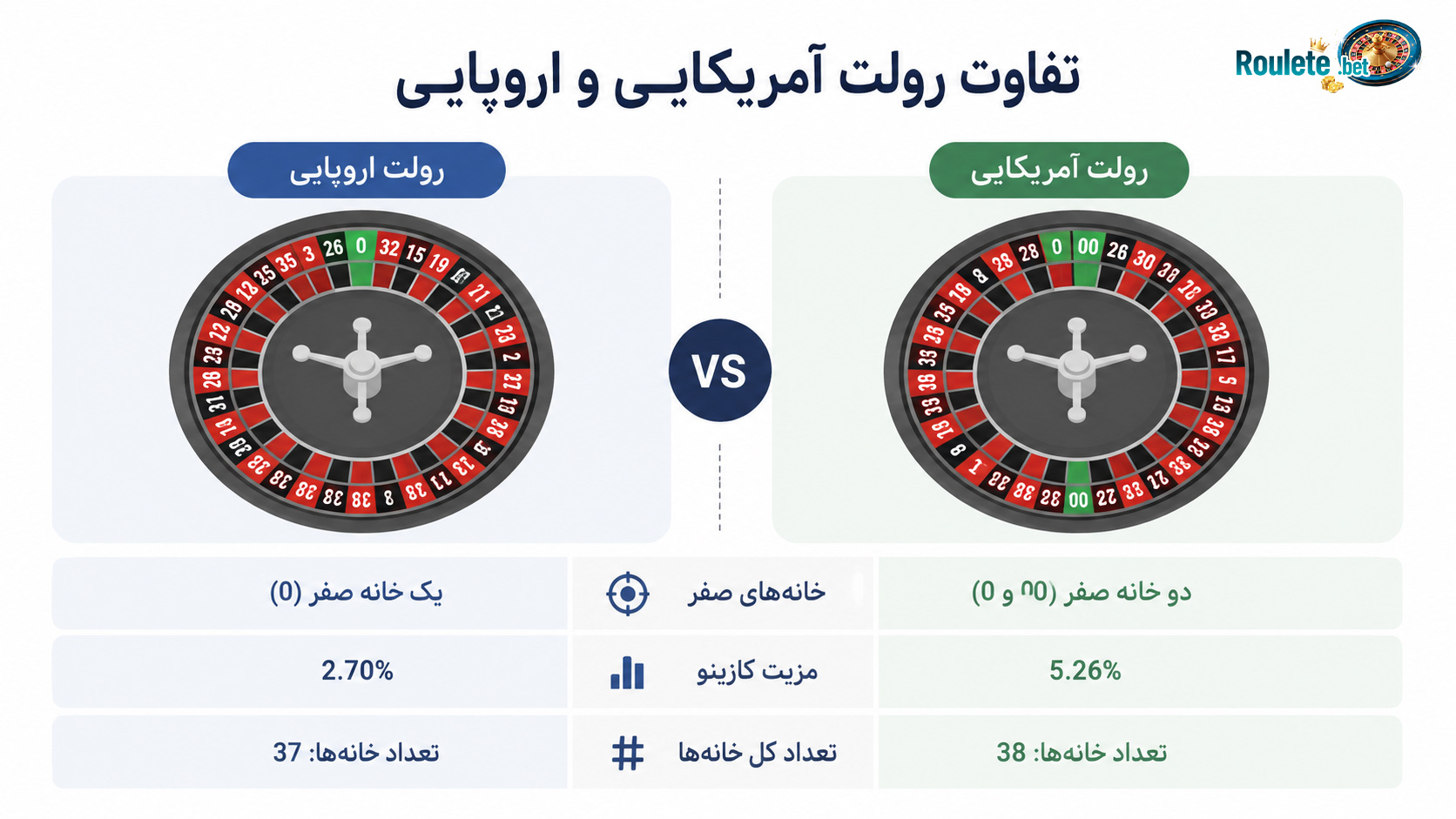 اینفوگرافیک-تفاوت-رولت-آمریکایی-و-اروپایی