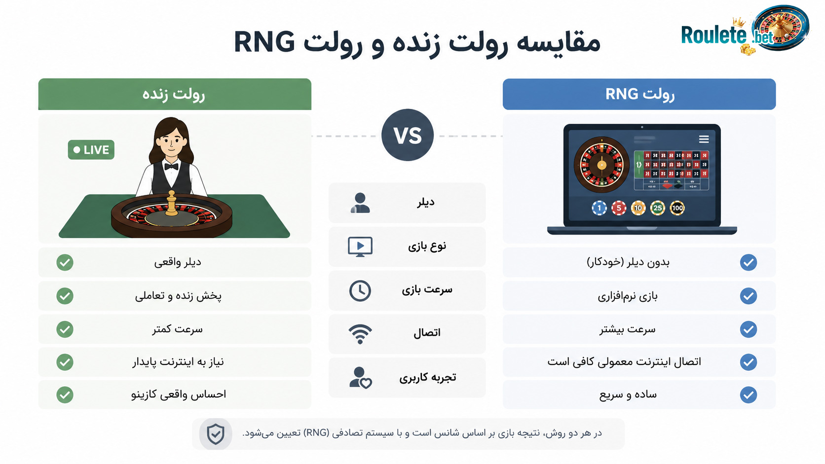 اینفوگرافیک-مقایسه-رولت-زنده-و-رولت-RNG