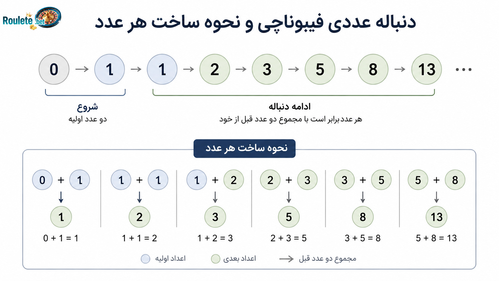دنباله-عددی-فیبوناچی-و-نحوه-ساخت-هر-عدد دنباله-عددی-فیبوناچی-و-نحوه-ساخت-هر-عدد