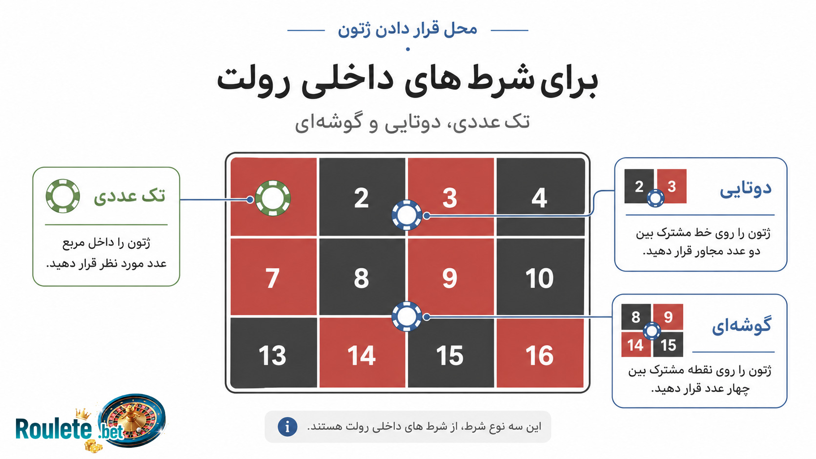 محل-قرار-دادن-ژتون-برای-شرط-های-داخلی-رولت-شامل-تک-عددی-و-دوتایی-و-گوشه-ای