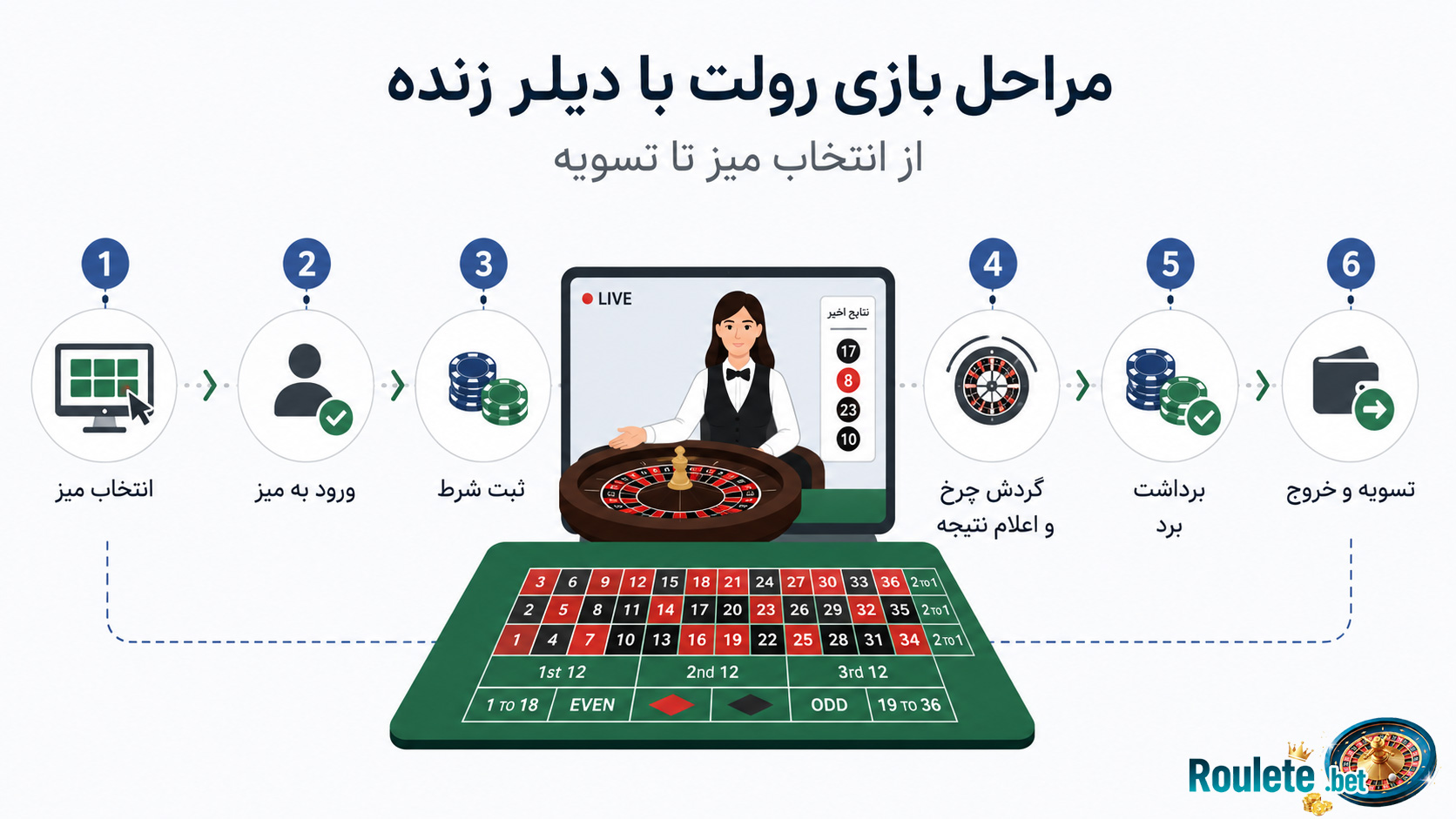 مراحل-بازی-رولت-با-دیلر-زنده-از-انتخاب-میز-تا-تسویه (1) مراحل-بازی-رولت-با-دیلر-زنده-از-انتخاب-میز-تا-تسویه (1)