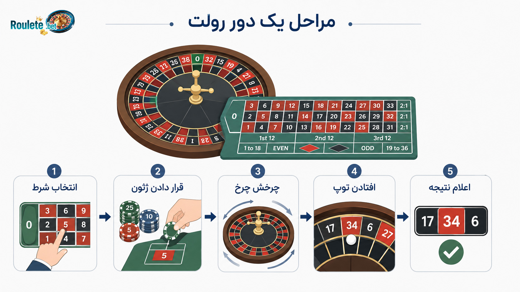 مراحل-قدم-به-قدم-یک-دور-بازی-رولت-از-شرط-بندی-تا-نتیجه