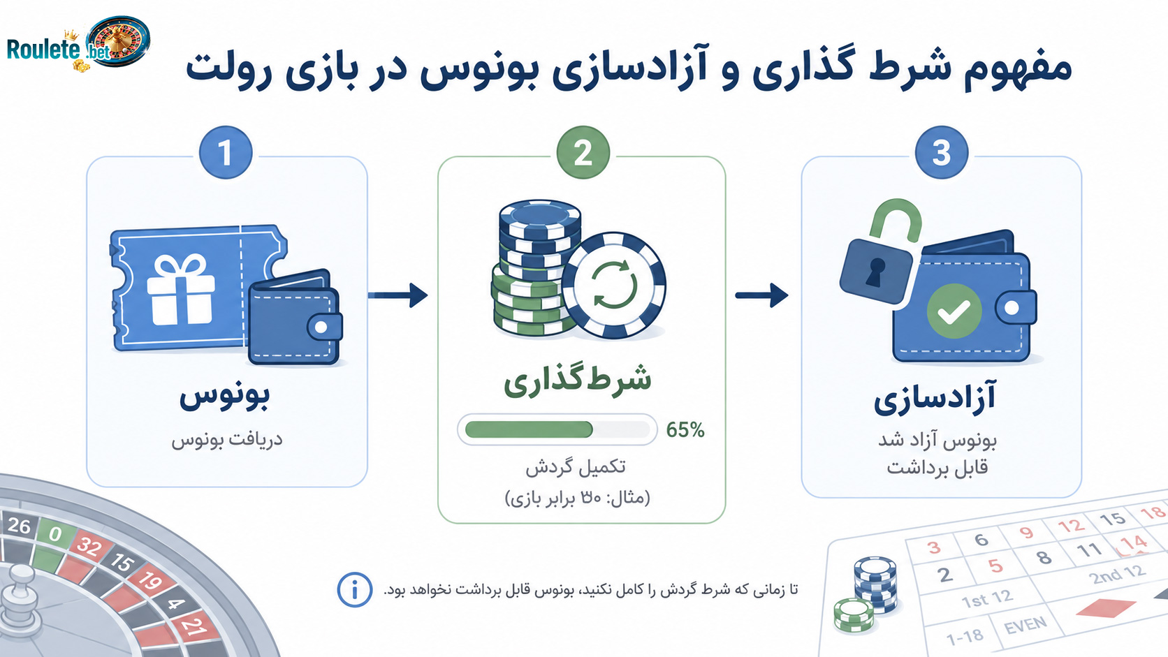 مفهوم-شرط-گذاری-و-آزادسازی-بونوس-در-بازی-رولت