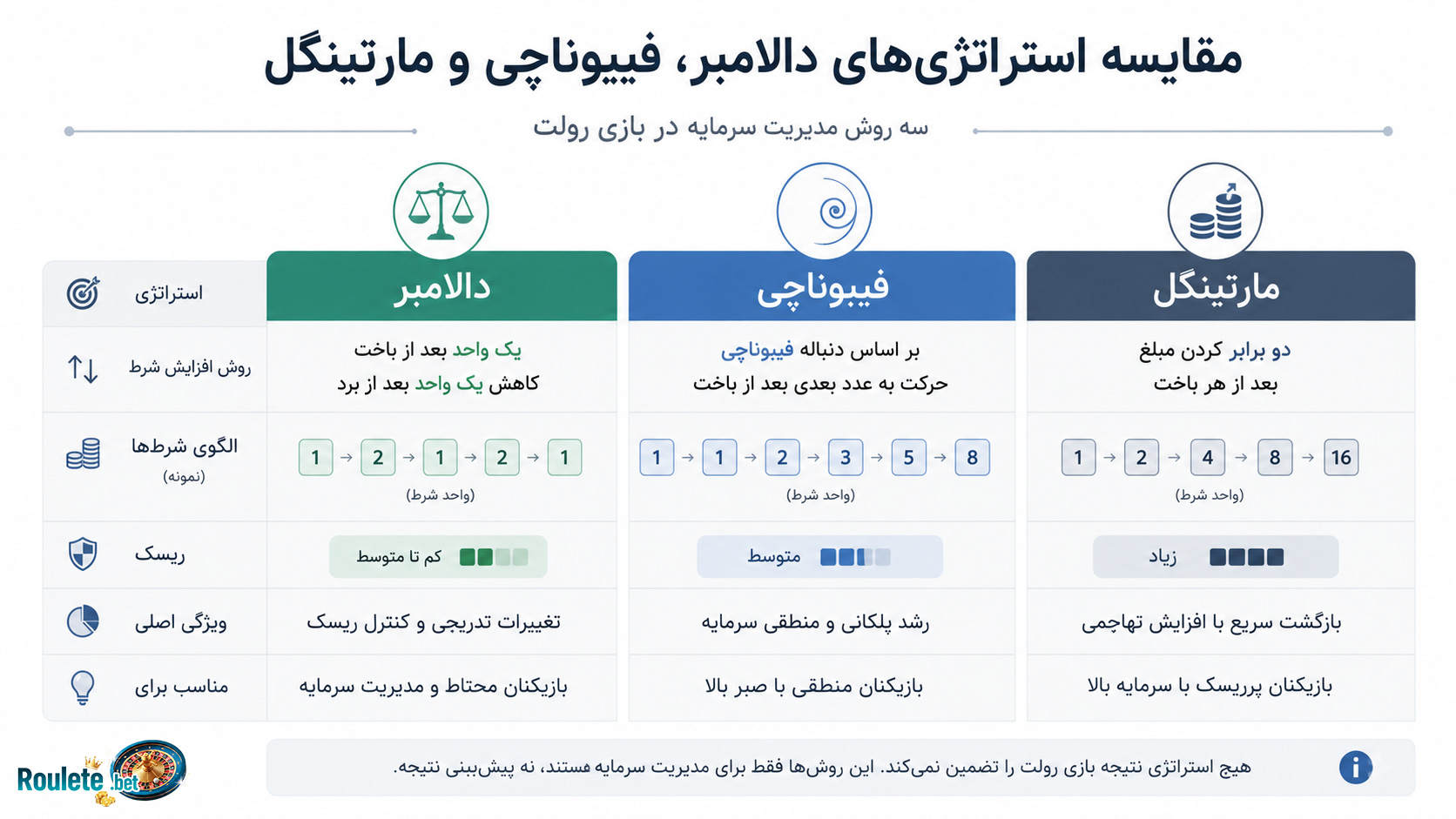 مقایسه-استراتژی-دالامبر-با-فیبوناچی-و-مارتینگل (1) مقایسه-استراتژی-دالامبر-با-فیبوناچی-و-مارتینگل (1)