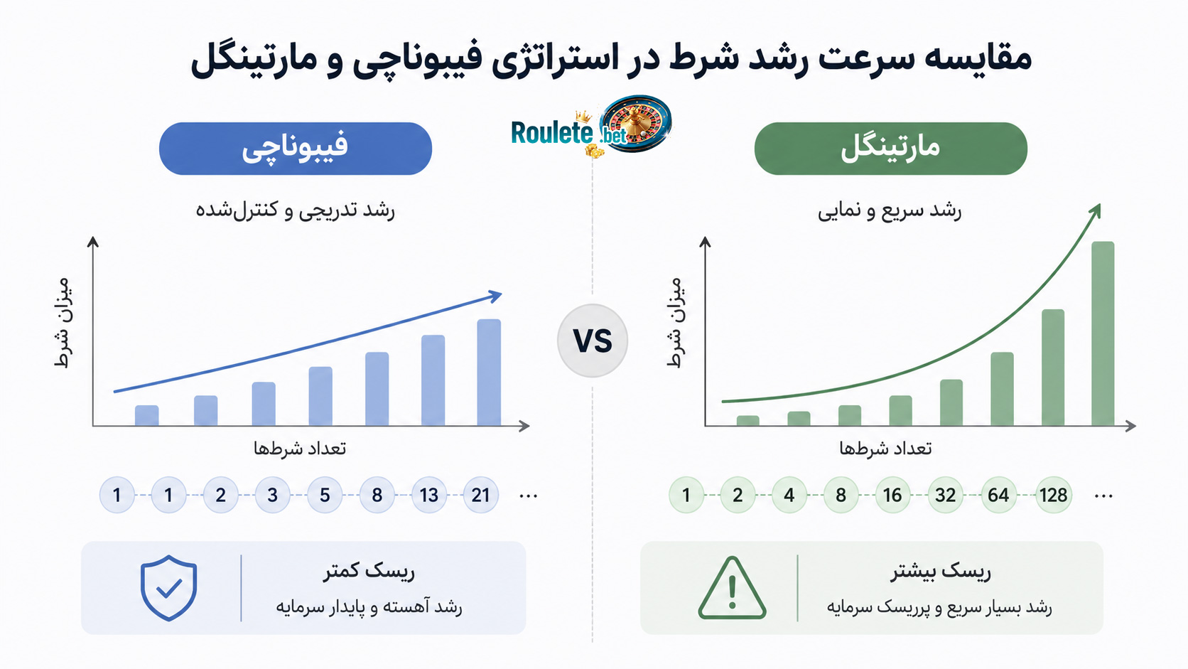 مقایسه-سرعت-رشد-شرط-در-استراتژی-فیبوناچی-و-مارتینگل مقایسه-سرعت-رشد-شرط-در-استراتژی-فیبوناچی-و-مارتینگل