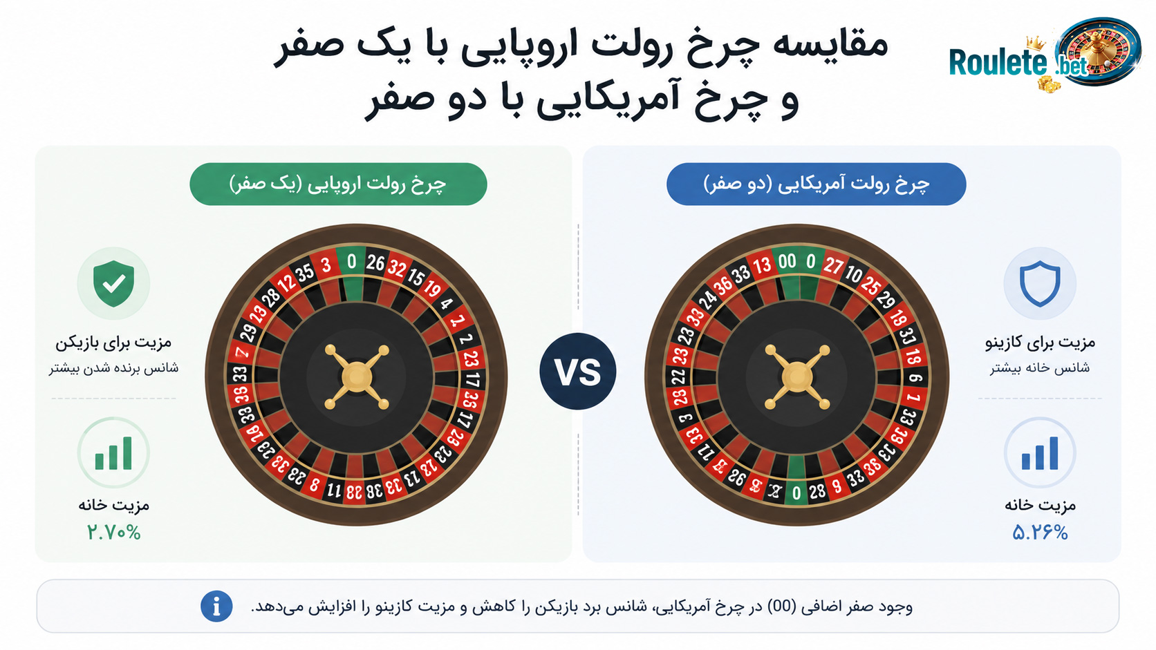 مقایسه-چرخ-رولت-اروپایی-با-یک-صفر-و-چرخ-آمریکایی-با-دو-صفر (1)