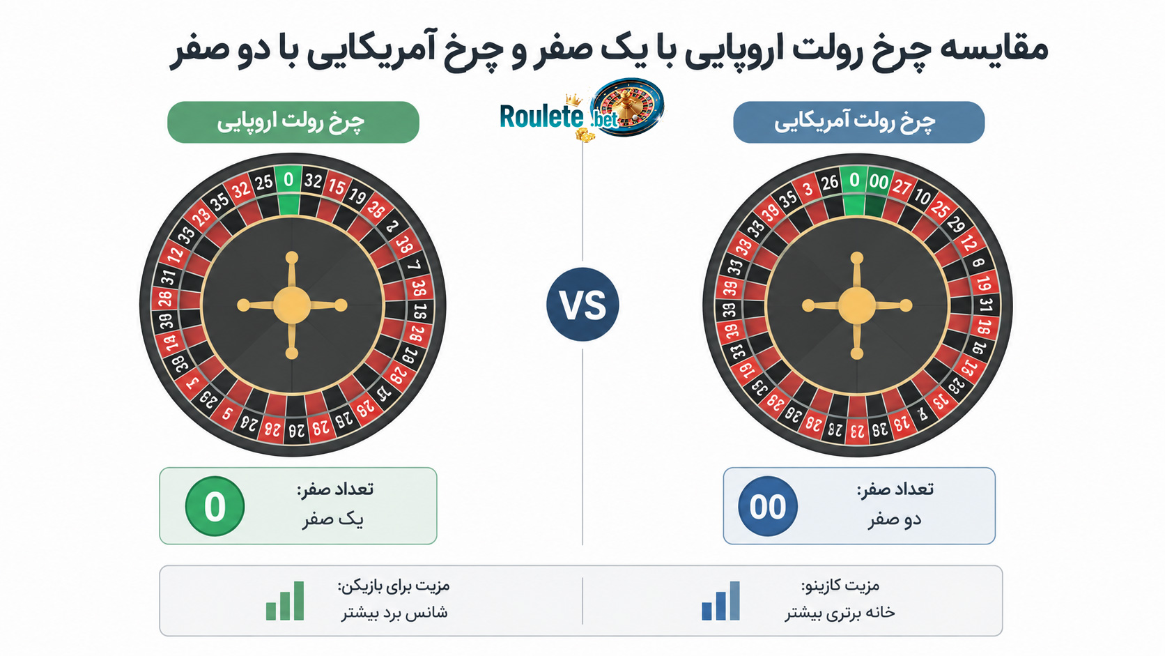 مقایسه-چرخ-رولت-اروپایی-با-یک-صفر-و-چرخ-آمریکایی-با-دو-صفر