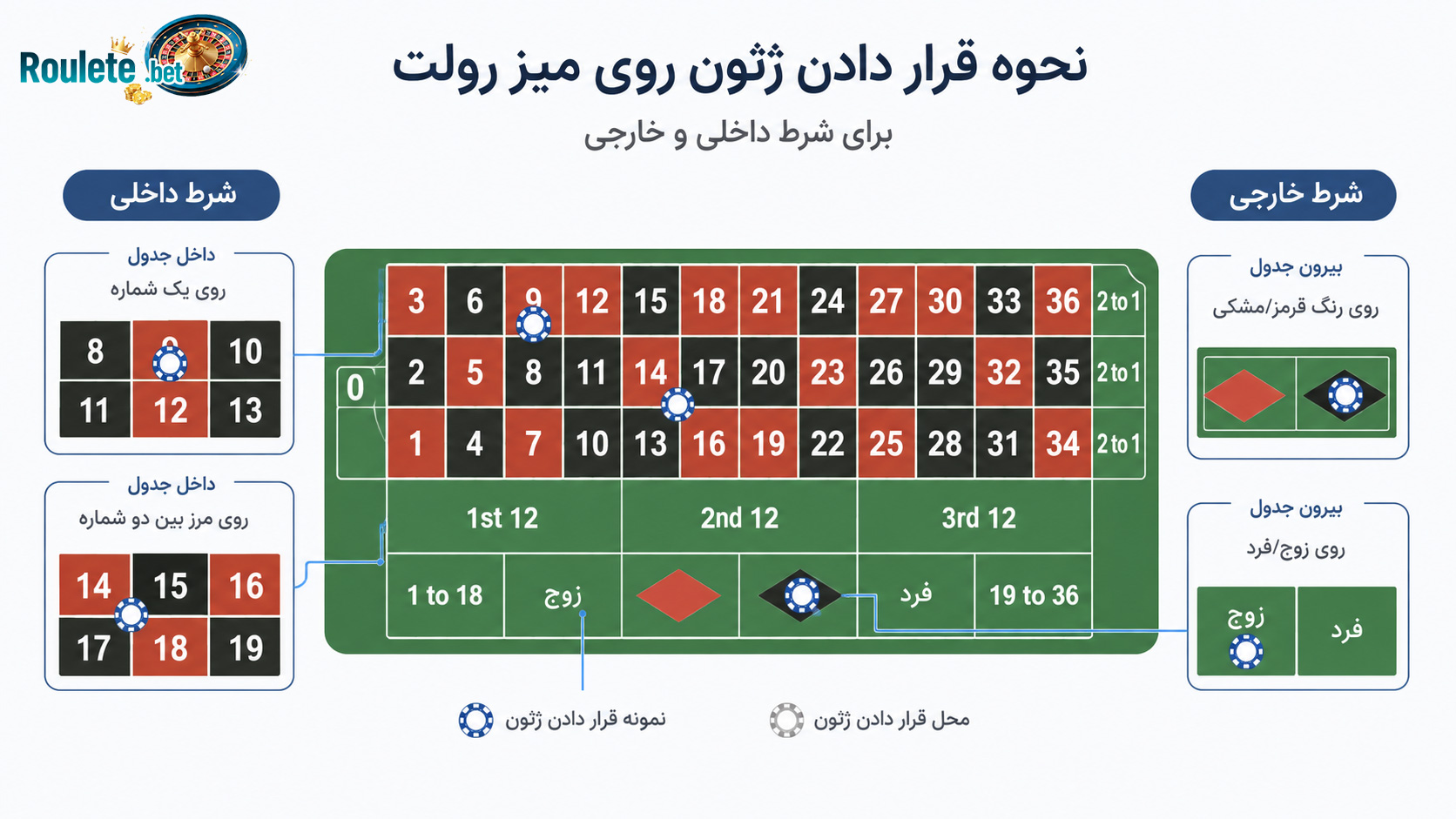 نحوه-قرار-دادن-ژتون-روی-میز-رولت-برای-شرط-داخلی-و-خارجی