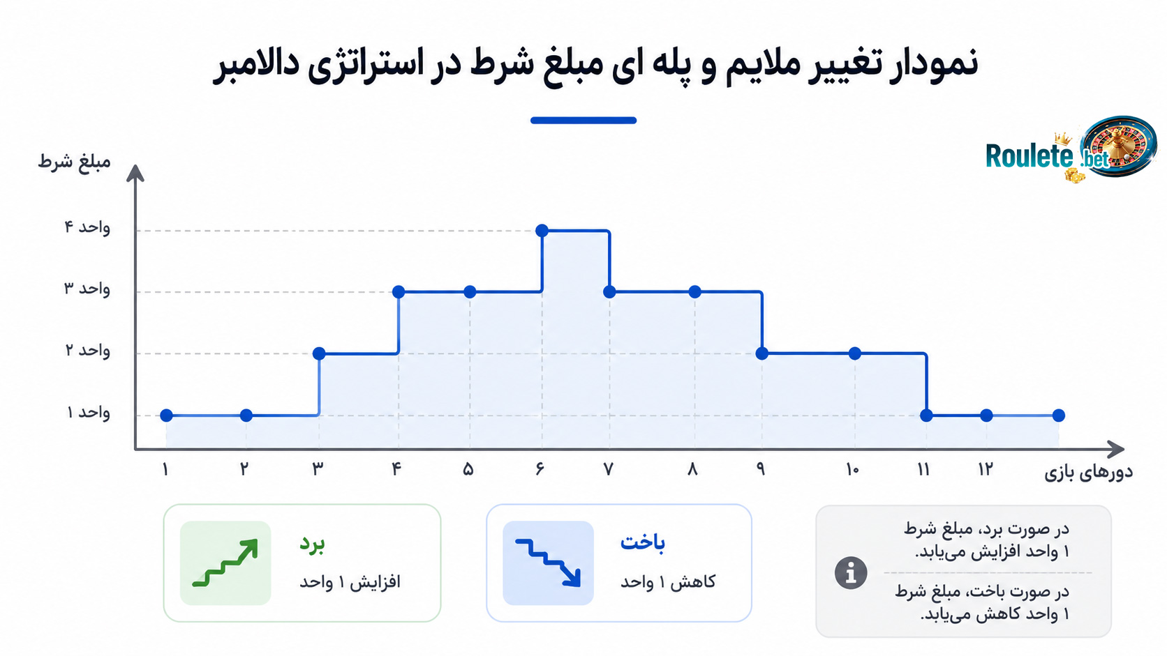 نمودار-تغییر-ملایم-و-پله-ای-مبلغ-شرط-در-استراتژی-دالامبر (1) نمودار-تغییر-ملایم-و-پله-ای-مبلغ-شرط-در-استراتژی-دالامبر (1)